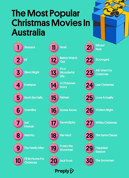 Preply List of the 30 most popular Christmas movies in Australia with numbered pink festive baubles and blue background.